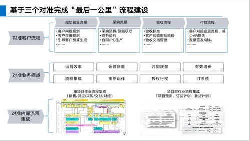華為LTC流程體系詳解 信息系統(tǒng)運行維護服務的核心支撐